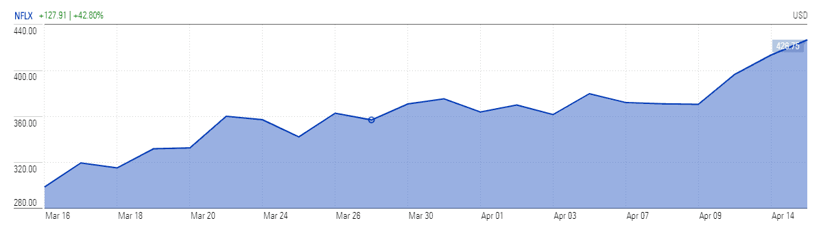 Netflix stock hits record...