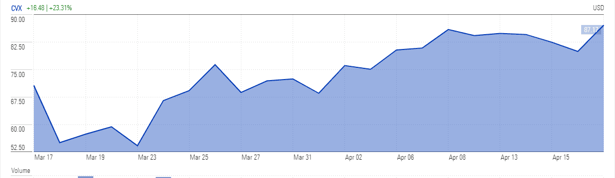 oil prices