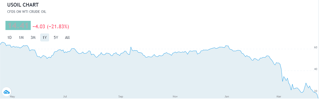 oil prices