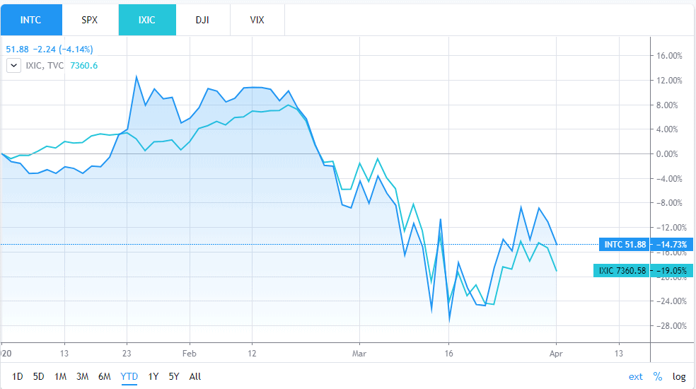 Intel stock lifts on...