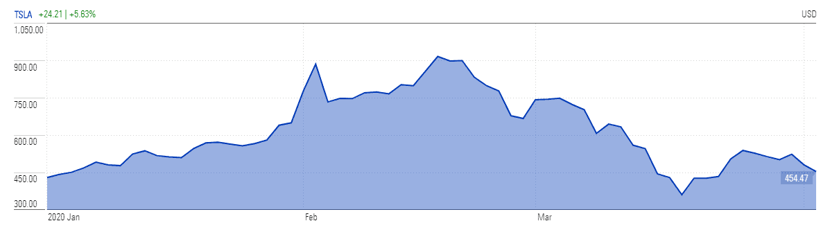 Tesla stock lifts %...