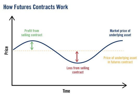 How does futures trading work? - Learnbonds