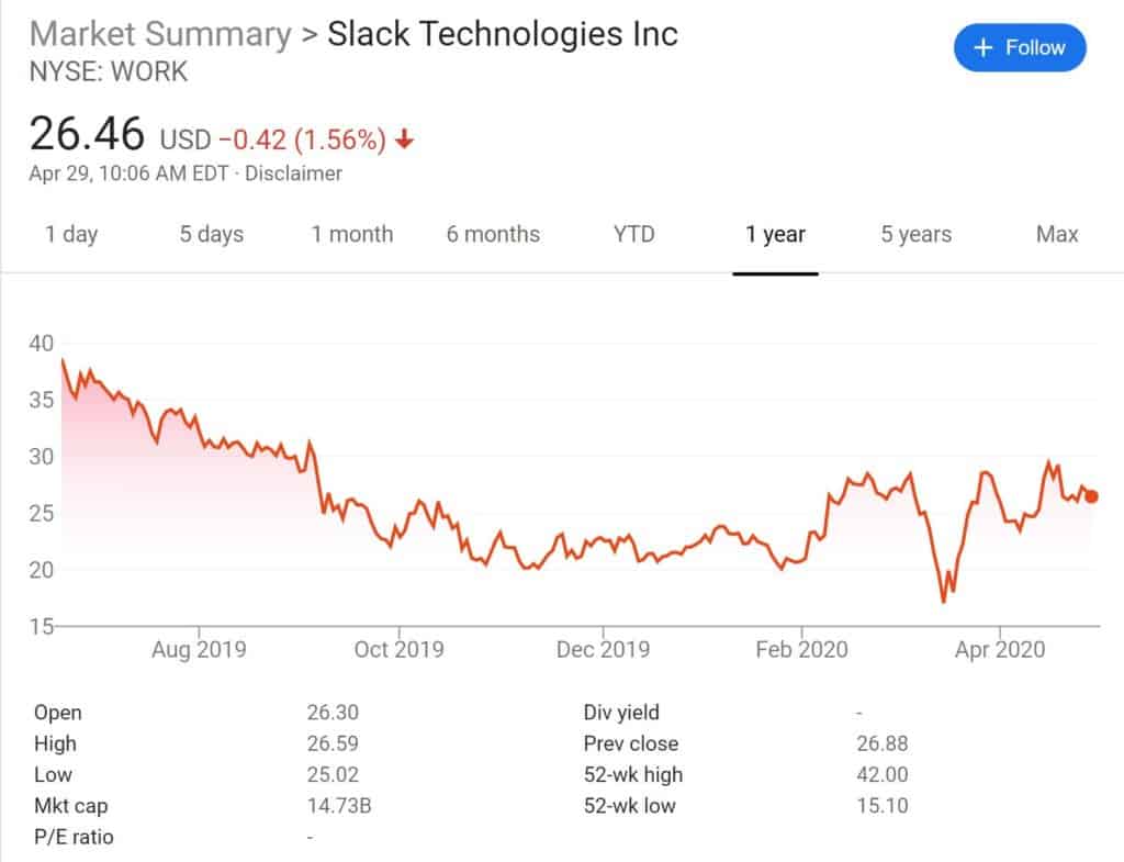 Historical performance of the slack share price