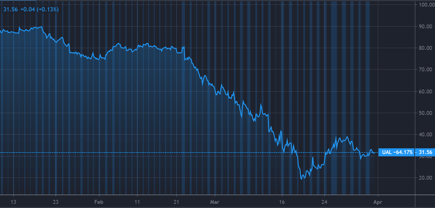 United Airlines stock slumps...