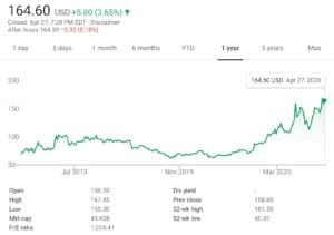Zoom's historical share price | Learnbonds