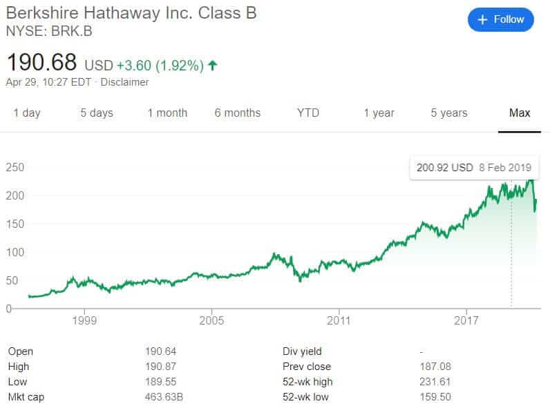 Berkshire Hathaway Stock Performance