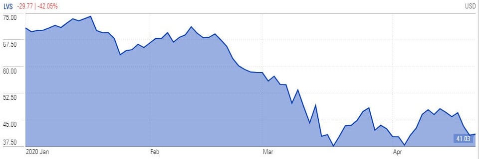 Las Vegas Sands Stock