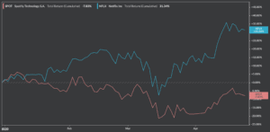 SPOT stock chart