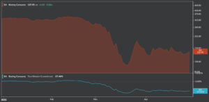 boeing ba stock chart