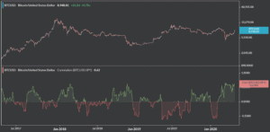 BTC correlation SPY