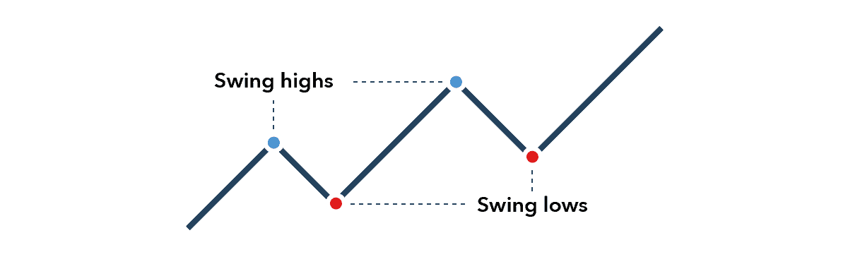 Swing highs and swing lows of swing trading | Learnbonds