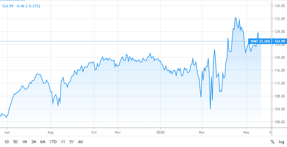 Walmart Inc Stock Move after Consumer Confidence Report