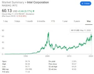Chart of Intel's stock price for the past 35 years.