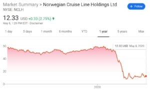 Price history for the Norwegian Cruise Line Stock | Learnbonds