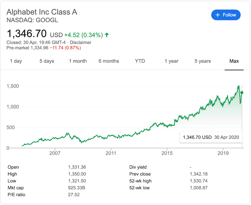 GOOG Stock price historical performance (2006 to date) | Learnbonds