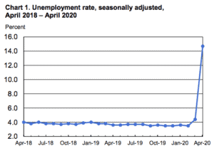 us unemployment rate april 2020