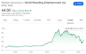 Historical price performance of WWE Stock 
