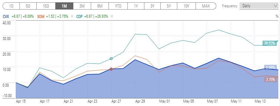 oil prices