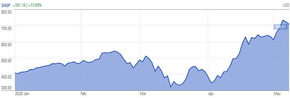 Shopify stock