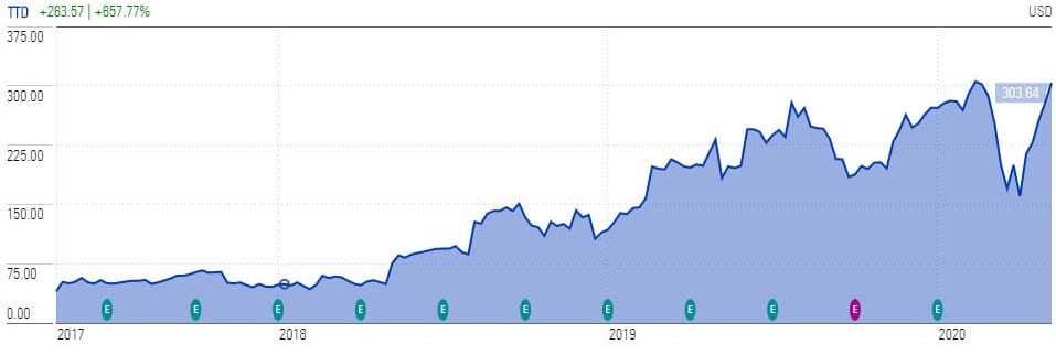 The Trade Desk Stock