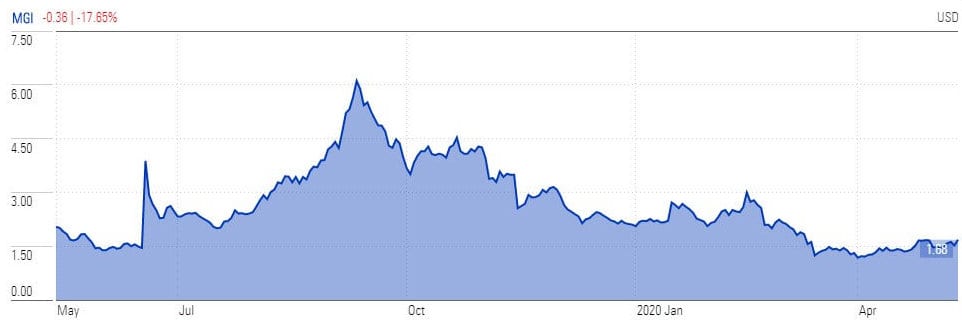 MoneyGram stock