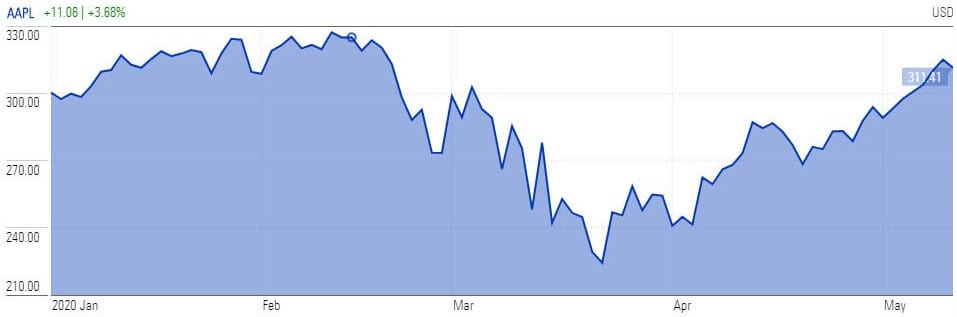 Apple stock