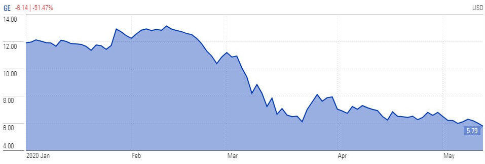 General Electric stock