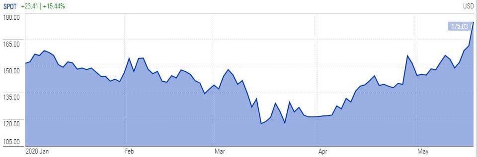 Spotify stock