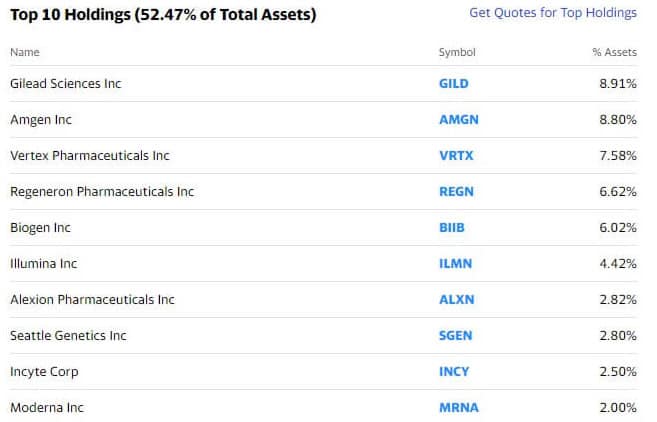 iShares Nasdaq Biotechnology ETF’s