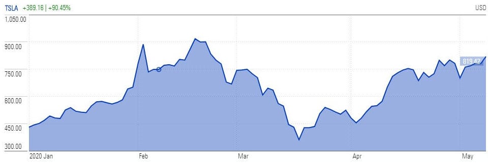 Tesla stock