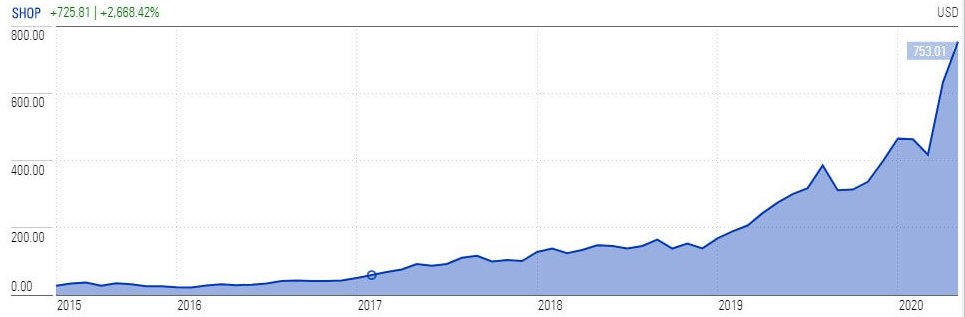 Shopify stock