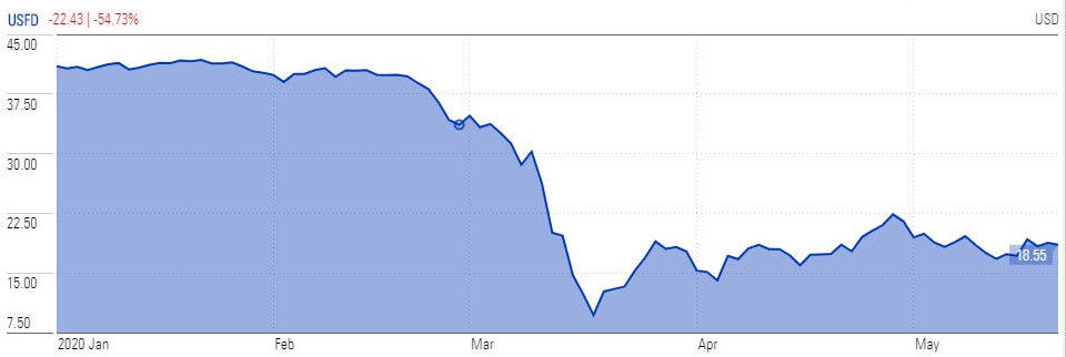 US Foods stock