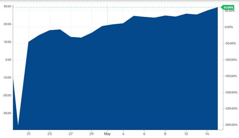 Oil prices