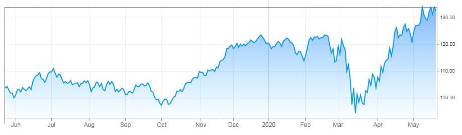 iShares Nasdaq Biotechnology ETF’s 