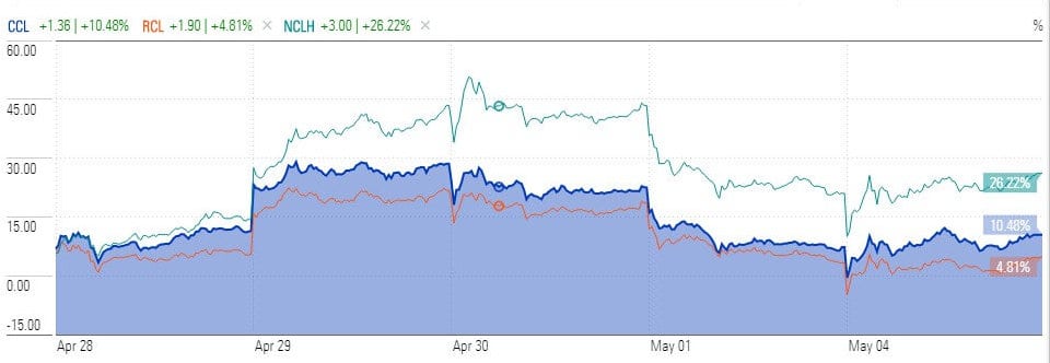 Cruise Line Stocks 