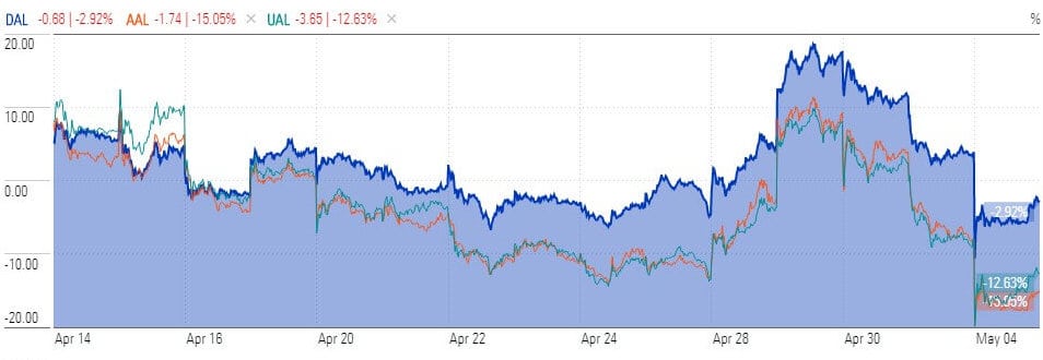 Cruise Line stocks