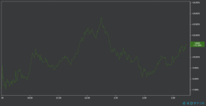 uber stock chart 1 day