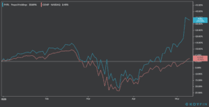 PYPL ytd stock chart