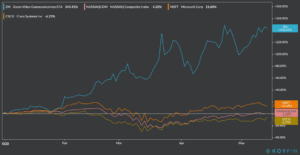 zoom ZN ytd stock performance