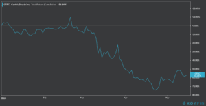 CTRC ytd stock chart