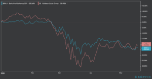 berkshire hathaway ytd stock performance