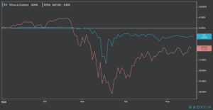 TIF stock chart performance