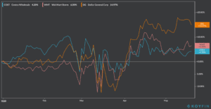 COST stock performance 2020