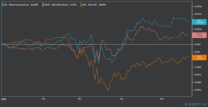 DG stock chart ytd