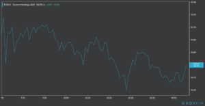 tencent stock chart intraday