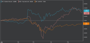 DPZ PZZA stock chart ytd