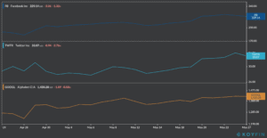 FB GOOG TWTR stock chart