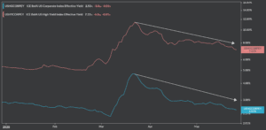 corporate bond yields US ytd