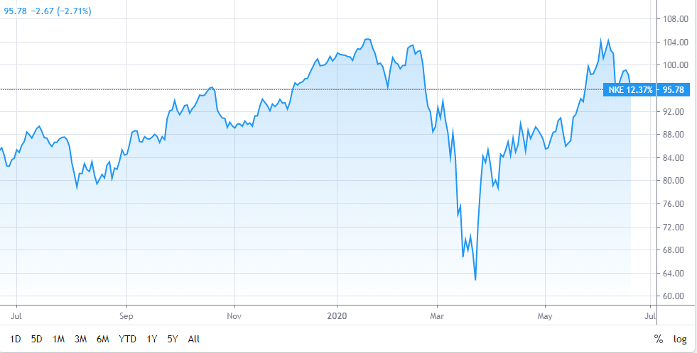 Nike shares