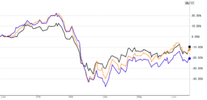 berkeley group year to date performance